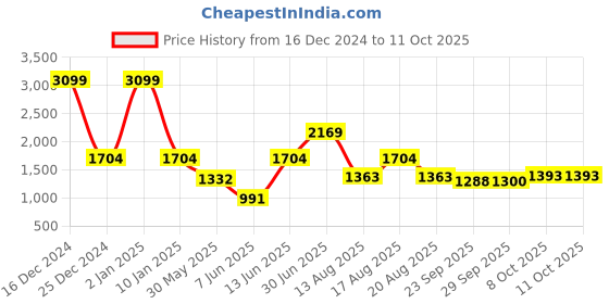 myntra.com Parx Men Blue Regular Fit Heavy Fade Stretchable Jeans parx Price History Graph from 16 Dec 2024 to 10 Oct 2025