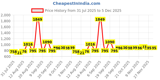 myntra.com Parx Men Blue Regular Fit Printed Casual Shirt parx Price History Graph from 31 Jul 2025 to 5 Dec 2025