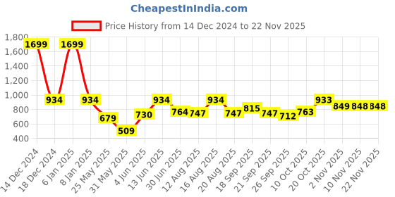 myntra.com Parx Men Blue Shorts parx Price History Graph from 14 Dec 2024 to 22 Nov 2025