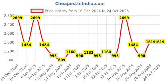 myntra.com Parx Men Blue Skinny Fit Heavy Fade Cotton Jeans parx Price History Graph from 16 Dec 2024 to 24 Oct 2025
