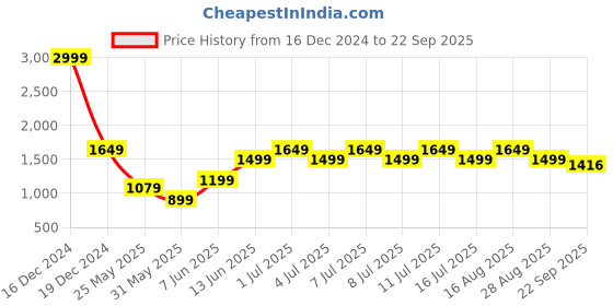 myntra.com Parx Men Blue Skinny Fit Heavy Fade Jeans parx Price History Graph from 16 Dec 2024 to 22 Sep 2025