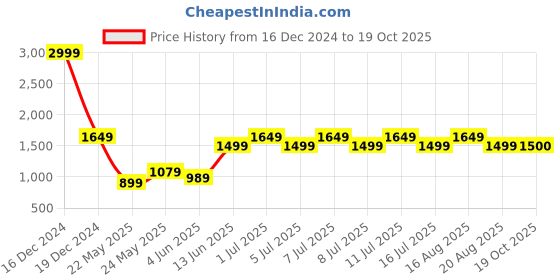 myntra.com Parx Men Blue Skinny Fit Light Fade Jeans parx Price History Graph from 16 Dec 2024 to 19 Oct 2025