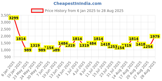 myntra.com Parx Men Blue Skinny Fit Light Fade Jeans parx Price History Graph from 6 Jan 2025 to 28 Aug 2025