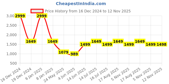 myntra.com Parx Men Blue Skinny Fit Low Distress Heavy Fade Jeans parx Price History Graph from 16 Dec 2024 to 12 Nov 2025