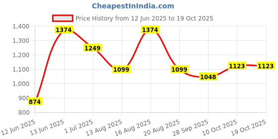 myntra.com Parx Men Blue Skinny Fit Low Distress Light Fade Jeans parx Price History Graph from 12 Jun 2025 to 18 Oct 2025