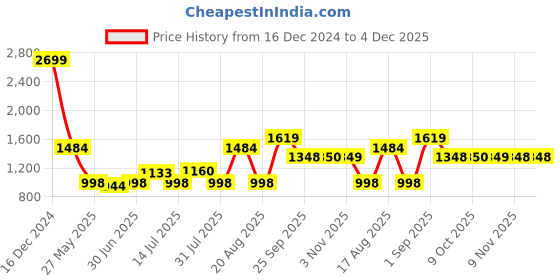 myntra.com Parx Men Blue Skinny Fit Low Distress Light Fade Jeans parx Price History Graph from 16 Dec 2024 to 3 Dec 2025