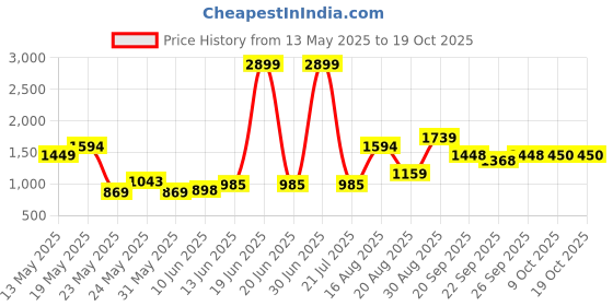 myntra.com Parx Men Blue Skinny Fit Low-Rise Clean Look Light Fade Jeans parx Price History Graph from 13 May 2025 to 18 Oct 2025