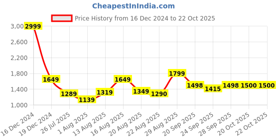 myntra.com Parx Men Blue Skinny Fit Mid-Rise Jeans parx Price History Graph from 16 Dec 2024 to 22 Oct 2025