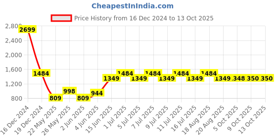 myntra.com Parx Men Blue Skinny Fit Mildly Distressed Heavy Fade Jeans parx Price History Graph from 16 Dec 2024 to 13 Oct 2025