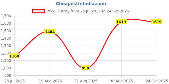 myntra.com Parx Men Blue Skinny Fit Mildly Distressed Heavy Fade Jeans parx Price History Graph from 23 Jul 2025 to 24 Oct 2025