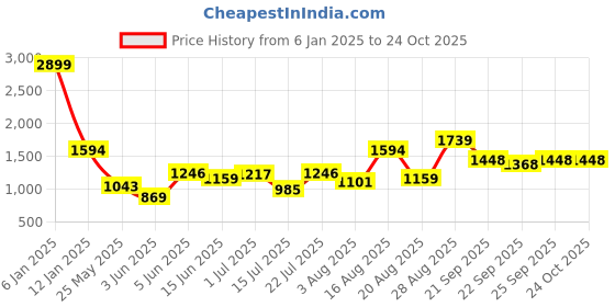 myntra.com Parx Men Blue Skinny Fit Mildly Distressed Heavy Fade Non Stretchable Jeans parx Price History Graph from 6 Jan 2025 to 24 Oct 2025
