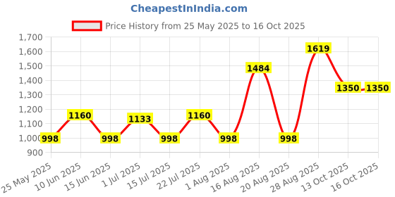 myntra.com Parx Men Blue Skinny Fit Mildly Distressed Heavy Fade Non Stretchable Jeans parx Price History Graph from 25 May 2025 to 13 Oct 2025