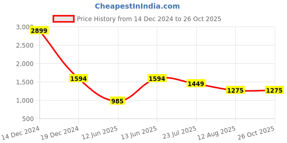 myntra.com Parx Men Blue Skinny Fit Mildly Distressed Light Fade Ripped Jeans parx Price History Graph from 14 Dec 2024 to 26 Oct 2025