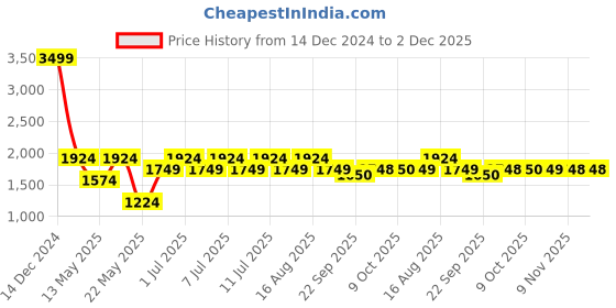 myntra.com Parx Men Blue Skinny Fit Mildly Distressed Light Fade Whiskers Jeans parx Price History Graph from 14 Dec 2024 to 2 Dec 2025