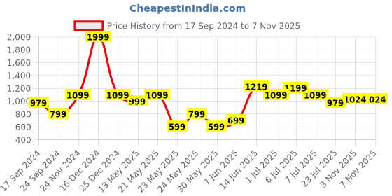 myntra.com Parx Men Blue Slim Fit Checked Casual Shirt parx Price History Graph from 17 Sep 2024 to 6 Nov 2025