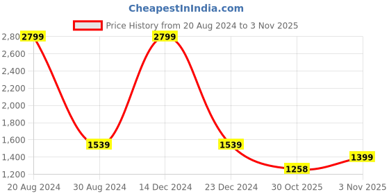 myntra.com Parx Men Blue Slim Fit Heavy Fade Jeans parx Price History Graph from 20 Aug 2024 to 3 Nov 2025