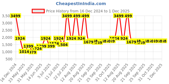 myntra.com Parx Men Blue Slim Fit Low Distress Light Fade Jeans parx Price History Graph from 16 Dec 2024 to 30 Nov 2025