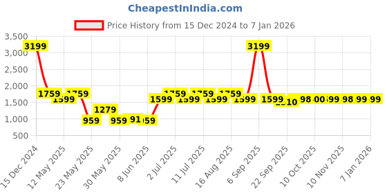 myntra.com Parx Men Blue Slim Fit Low Distress Light Fade Jeans parx Price History Graph from 15 Dec 2024 to 6 Jan 2026