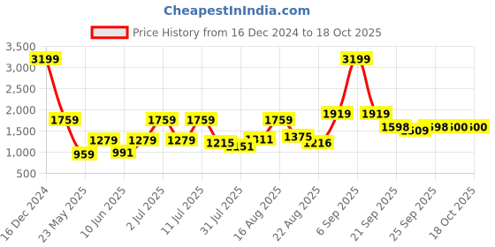 myntra.com Parx Men Blue Slim Fit Mildly Distressed Light Fade Jeans parx Price History Graph from 16 Dec 2024 to 17 Oct 2025
