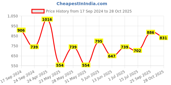 myntra.com Parx Men Blue Slim Fit Printed Casual Shirt parx Price History Graph from 17 Sep 2024 to 28 Oct 2025