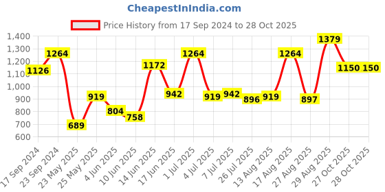 myntra.com Parx Men Blue Slim Fit Striped Casual Shirt parx Price History Graph from 17 Sep 2024 to 28 Oct 2025