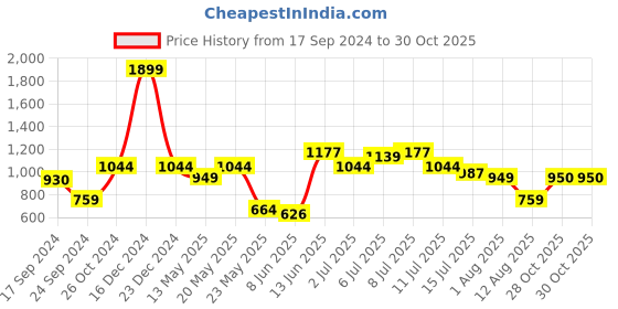 myntra.com Parx Men Blue Slim Fit Tartan Checks Checked Casual Shirt parx Price History Graph from 17 Sep 2024 to 30 Oct 2025