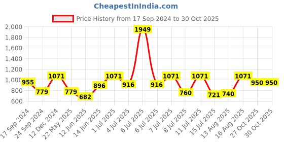 myntra.com Parx Men Blue Slim Fit Tartan Checks Checked Casual Shirt parx Price History Graph from 17 Sep 2024 to 29 Oct 2025
