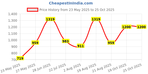 myntra.com Parx Men Blue Slim Fit Trousers parx Price History Graph from 23 May 2025 to 24 Oct 2025