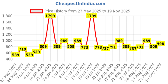 myntra.com Parx Men Blue Solid Regular Shorts parx Price History Graph from 23 May 2025 to 19 Nov 2025