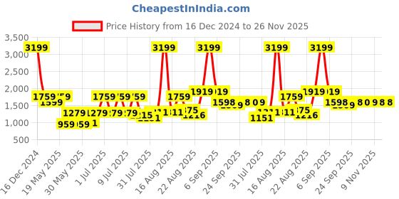 myntra.com Parx Men Blue Tapered Fit Clean Look Heavy Fade Jeans parx Price History Graph from 16 Dec 2024 to 25 Nov 2025