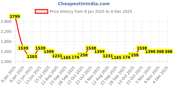 myntra.com Parx Men Blue Tapered Fit Heavy Fade Jeans parx Price History Graph from 6 Jan 2025 to 4 Dec 2025