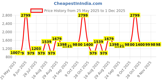 myntra.com Parx Men Blue Tapered Fit Heavy Fade Jeans parx Price History Graph from 25 May 2025 to 30 Nov 2025