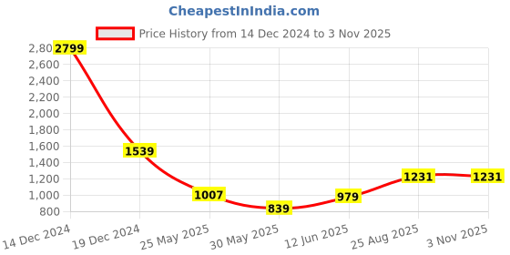 myntra.com Parx Men Blue Tapered Fit Heavy Fade Jeans parx Price History Graph from 14 Dec 2024 to 1 Nov 2025