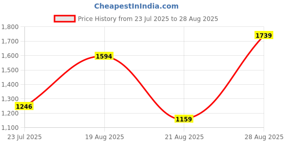 myntra.com Parx Men Blue Tapered Fit Heavy Fade Jeans parx Price History Graph from 23 Jul 2025 to 28 Aug 2025
