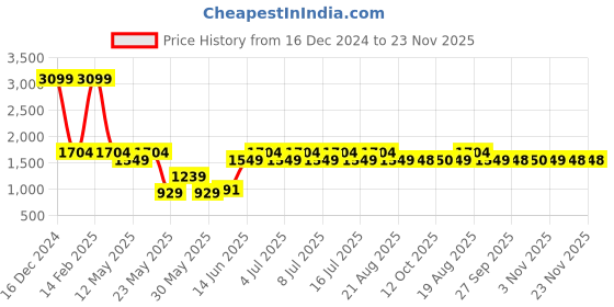 myntra.com Parx Men Blue Tapered Fit Heavy Fade Tapered Fit Jeans parx Price History Graph from 16 Dec 2024 to 23 Nov 2025