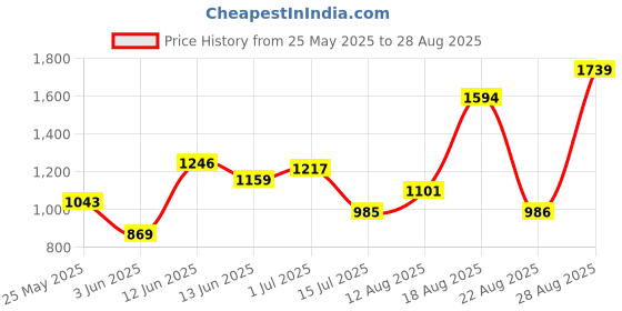 myntra.com Parx Men Blue Tapered Fit Jeans parx Price History Graph from 25 May 2025 to 28 Aug 2025