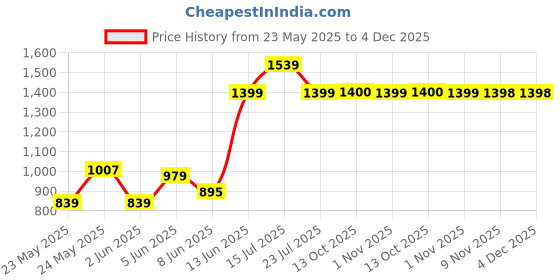 myntra.com Parx Men Blue Tapered Fit Light Fade Jeans parx Price History Graph from 23 May 2025 to 4 Dec 2025