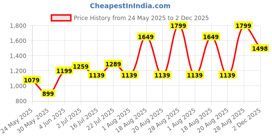 myntra.com Parx Men Blue Tapered Fit Light Fade Jeans parx Price History Graph from 24 May 2025 to 2 Dec 2025