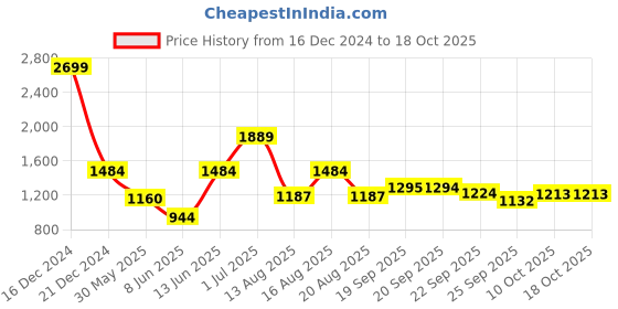 myntra.com Parx Men Blue Tapered Fit Light Fade Jeans parx Price History Graph from 16 Dec 2024 to 17 Oct 2025
