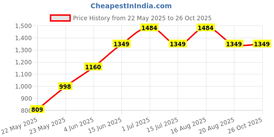 myntra.com Parx Men Blue Tapered Fit Light Fade Jeans parx Price History Graph from 22 May 2025 to 26 Oct 2025