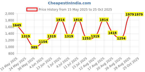 myntra.com Parx Men Blue Tapered Fit Light Fade Jeans parx Price History Graph from 15 May 2025 to 24 Oct 2025