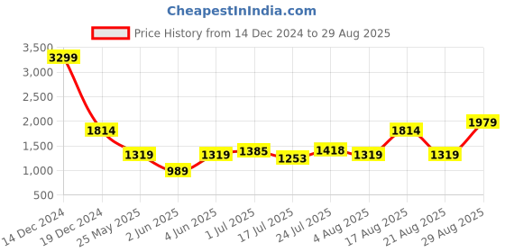 myntra.com Parx Men Blue Tapered Fit Light Fade Jeans parx Price History Graph from 14 Dec 2024 to 29 Aug 2025
