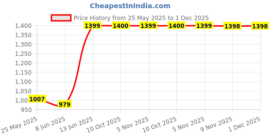 myntra.com Parx Men Blue Tapered Fit Light Fade Jeans parx Price History Graph from 25 May 2025 to 1 Dec 2025