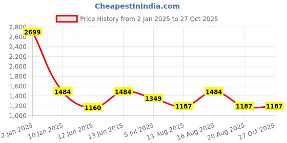 myntra.com Parx Men Blue Tapered Fit Light Fade Stretchable Jeans parx Price History Graph from 2 Jan 2025 to 26 Oct 2025