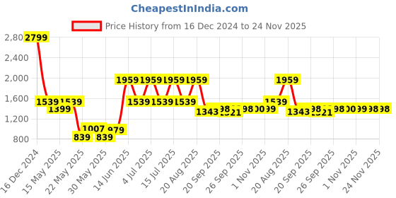 myntra.com Parx Men Blue Tapered Fit Low Distress Heavy Fade Jeans parx Price History Graph from 16 Dec 2024 to 23 Nov 2025