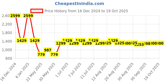 myntra.com Parx Men Blue Tapered Fit Low Distress Light Fade Jeans parx Price History Graph from 16 Dec 2024 to 18 Oct 2025