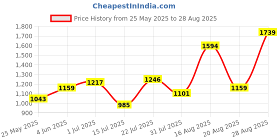 myntra.com Parx Men Blue Tapered Fit Mildly Distressed Heavy Fade Jeans parx Price History Graph from 25 May 2025 to 28 Aug 2025