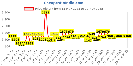 myntra.com Parx Men Blue Tapered Fit Mildly Distressed Light Fade Jeans parx Price History Graph from 15 May 2025 to 22 Nov 2025
