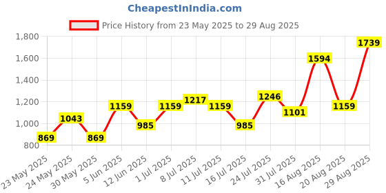 myntra.com Parx Men Blue Tapered Fit Stretchable Jeans parx Price History Graph from 23 May 2025 to 29 Aug 2025