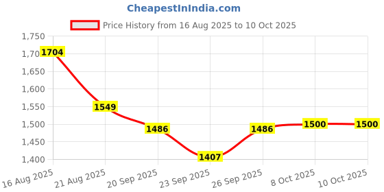 myntra.com Parx Men Bomber Jacket parx Price History Graph from 16 Aug 2025 to 10 Oct 2025
